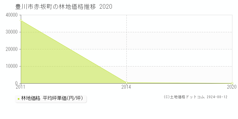 赤坂町(豊川市)の林地価格(坪単価)推移グラフ[2007-2020年]