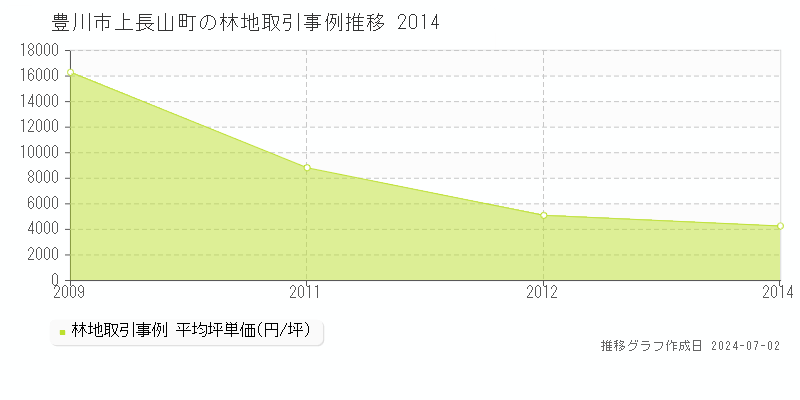 豊川市上長山町の林地取引事例推移グラフ 