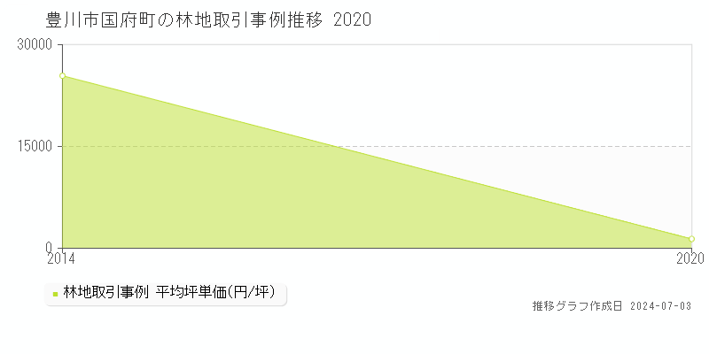 豊川市国府町の林地取引事例推移グラフ 