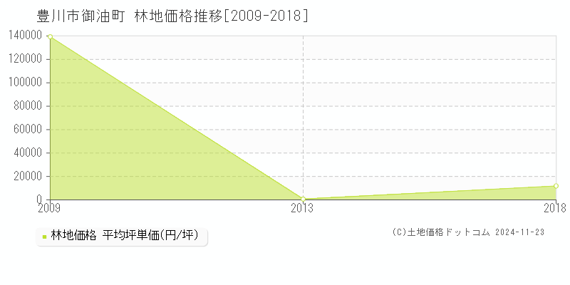 御油町(豊川市)の林地価格推移グラフ(坪単価)[2009-2018年]