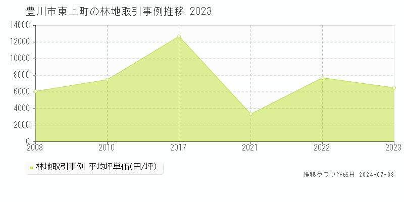 豊川市東上町の林地取引事例推移グラフ 