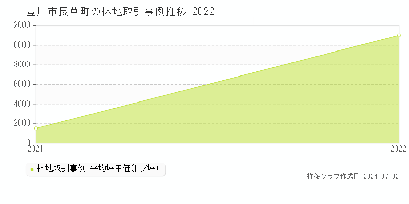 豊川市長草町の林地取引事例推移グラフ 