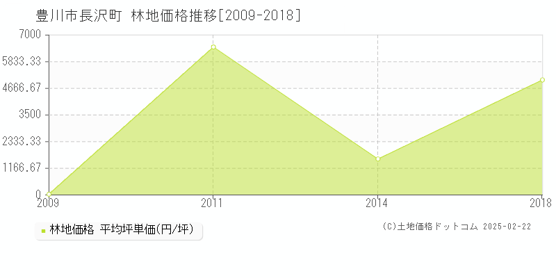 長沢町(豊川市)の林地価格推移グラフ(坪単価)[2009-2018年]