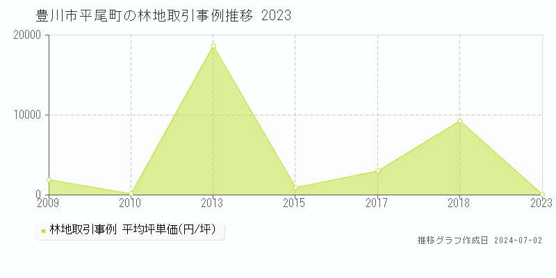豊川市平尾町の林地取引事例推移グラフ 