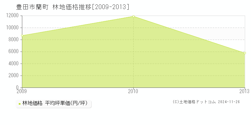 蘭町(豊田市)の林地価格推移グラフ(坪単価)[2009-2013年]