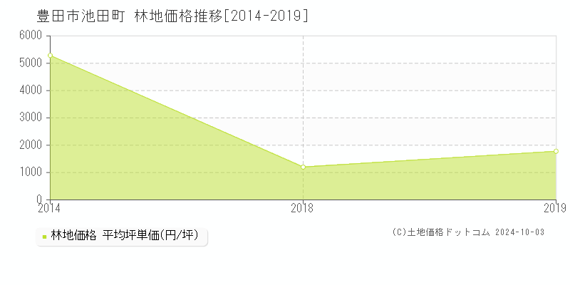 池田町(豊田市)の林地価格推移グラフ(坪単価)[2014-2019年]