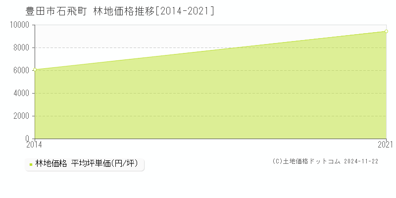 石飛町(豊田市)の林地価格推移グラフ(坪単価)[2014-2021年]