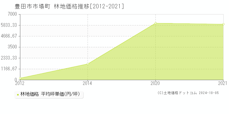 市場町(豊田市)の林地価格推移グラフ(坪単価)[2012-2021年]