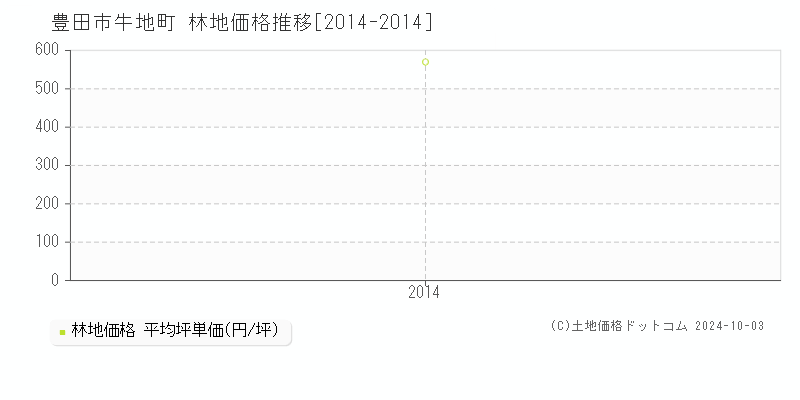 牛地町(豊田市)の林地価格推移グラフ(坪単価)[2014-2014年]