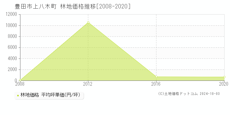 上八木町(豊田市)の林地価格推移グラフ(坪単価)[2008-2020年]