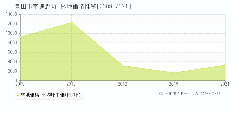 宇連野町(豊田市)の林地価格推移グラフ(坪単価)[2009-2021年]