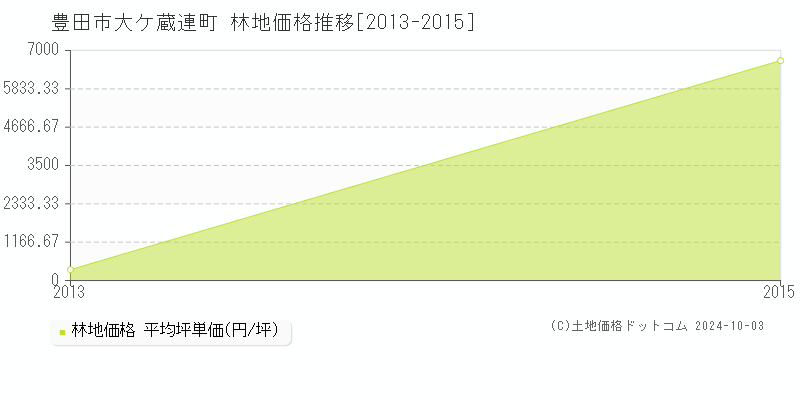 大ケ蔵連町(豊田市)の林地価格推移グラフ(坪単価)[2013-2015年]