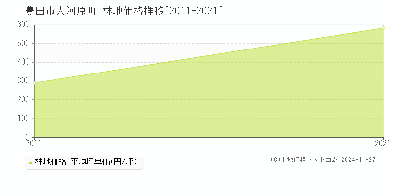 大河原町(豊田市)の林地価格推移グラフ(坪単価)[2011-2021年]