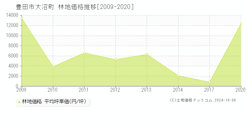 大沼町(豊田市)の林地価格推移グラフ(坪単価)[2009-2020年]