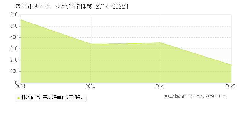 押井町(豊田市)の林地価格推移グラフ(坪単価)[2014-2022年]