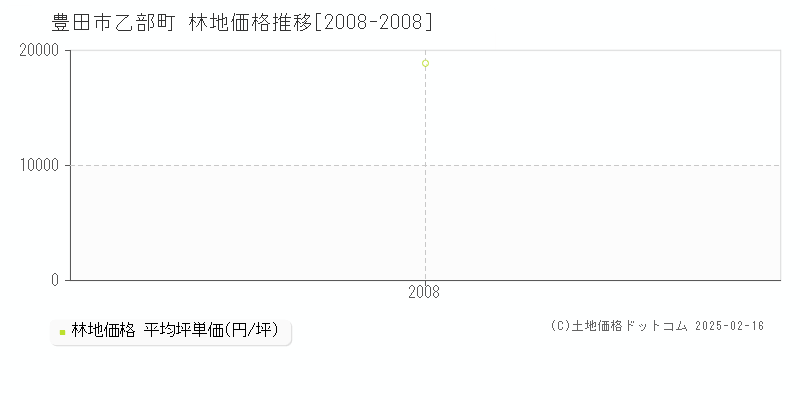 乙部町(豊田市)の林地価格推移グラフ(坪単価)[2008-2008年]