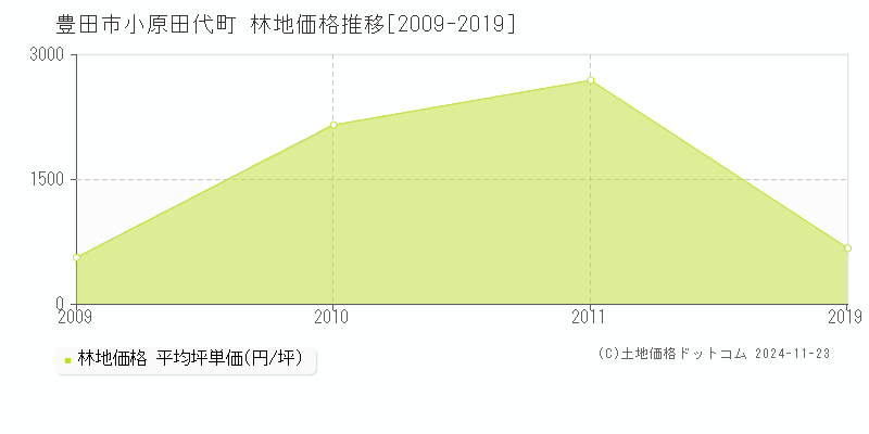 小原田代町(豊田市)の林地価格推移グラフ(坪単価)[2009-2019年]