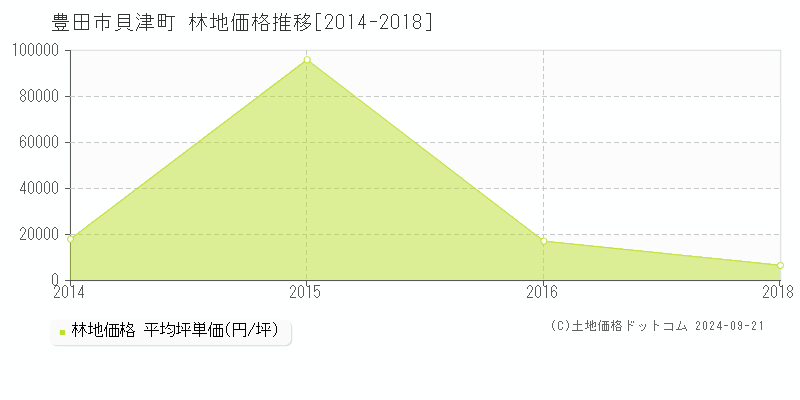 貝津町(豊田市)の林地価格推移グラフ(坪単価)[2014-2018年]