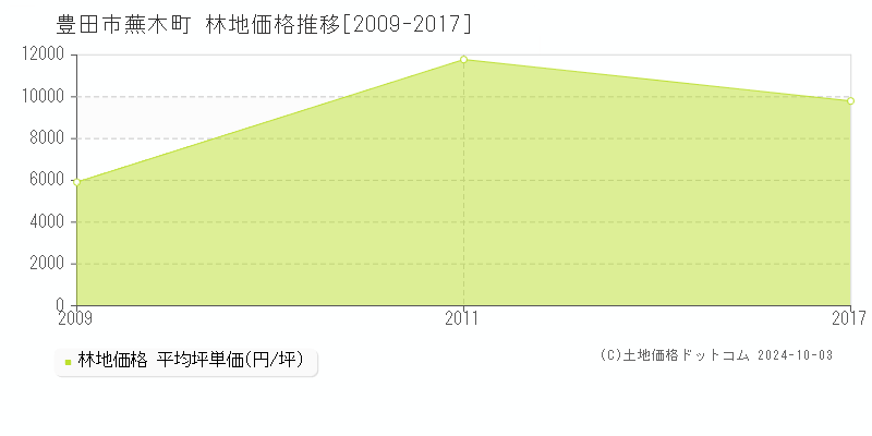 蕪木町(豊田市)の林地価格推移グラフ(坪単価)[2009-2017年]