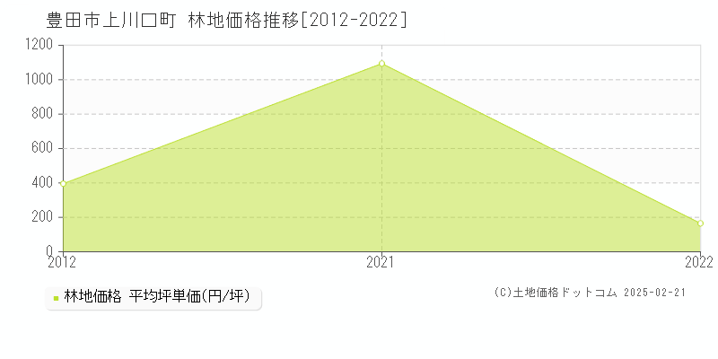 上川口町(豊田市)の林地価格推移グラフ(坪単価)[2012-2022年]