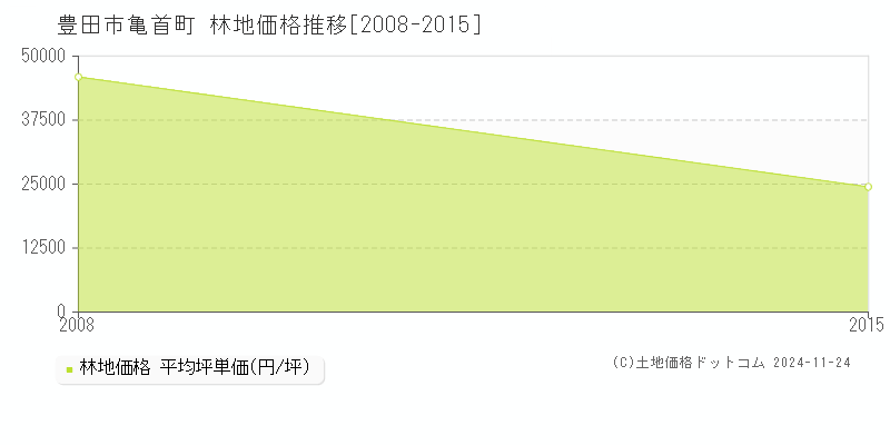 亀首町(豊田市)の林地価格推移グラフ(坪単価)[2008-2015年]