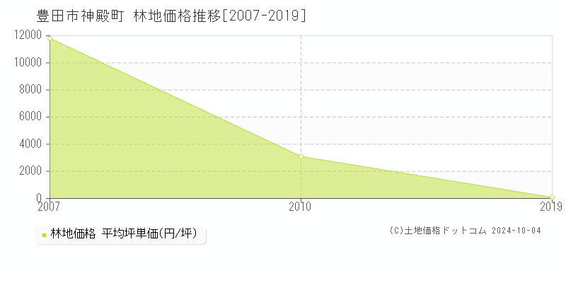 神殿町(豊田市)の林地価格推移グラフ(坪単価)[2007-2019年]