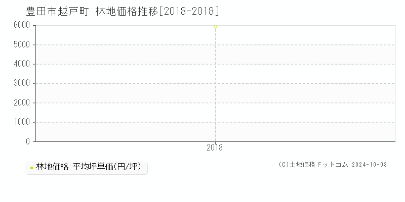 越戸町(豊田市)の林地価格推移グラフ(坪単価)[2018-2018年]