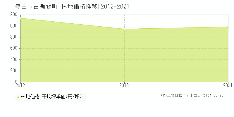 古瀬間町(豊田市)の林地価格推移グラフ(坪単価)[2012-2021年]