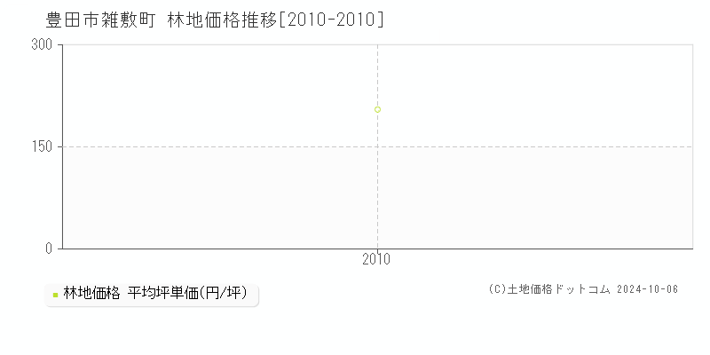 雑敷町(豊田市)の林地価格推移グラフ(坪単価)[2010-2010年]