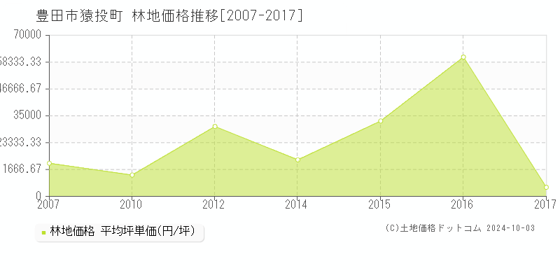 猿投町(豊田市)の林地価格推移グラフ(坪単価)[2007-2017年]