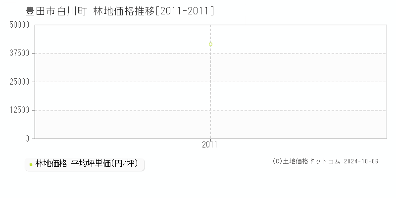 白川町(豊田市)の林地価格推移グラフ(坪単価)[2011-2011年]