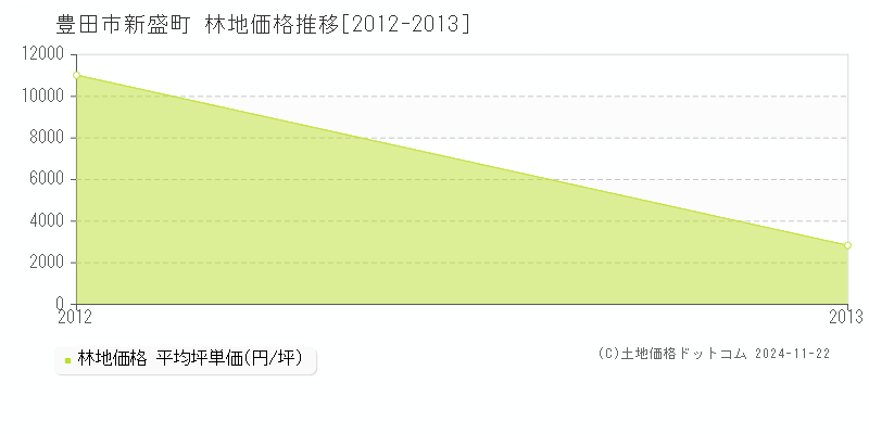 新盛町(豊田市)の林地価格推移グラフ(坪単価)[2012-2013年]