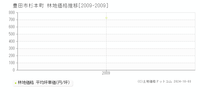 杉本町(豊田市)の林地価格推移グラフ(坪単価)[2009-2009年]