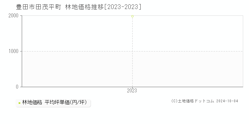 田茂平町(豊田市)の林地価格推移グラフ(坪単価)[2023-2023年]