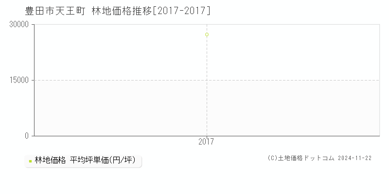 天王町(豊田市)の林地価格推移グラフ(坪単価)[2017-2017年]