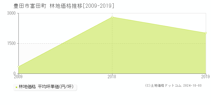 富田町(豊田市)の林地価格推移グラフ(坪単価)[2009-2019年]