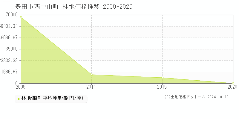 西中山町(豊田市)の林地価格推移グラフ(坪単価)[2009-2020年]