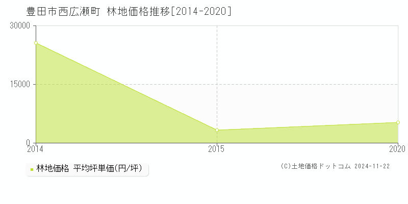 西広瀬町(豊田市)の林地価格推移グラフ(坪単価)[2014-2020年]