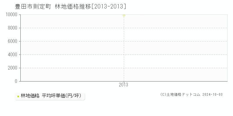 則定町(豊田市)の林地価格推移グラフ(坪単価)[2013-2013年]