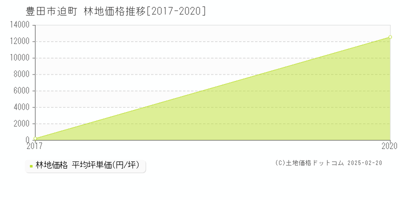 迫町(豊田市)の林地価格推移グラフ(坪単価)[2017-2020年]