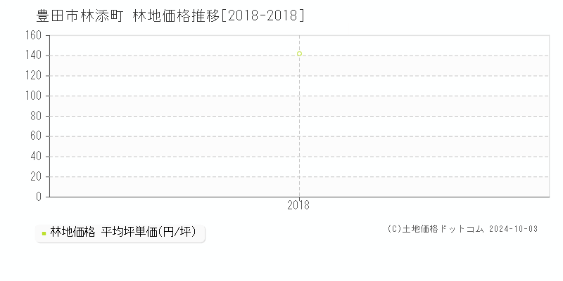 林添町(豊田市)の林地価格推移グラフ(坪単価)[2018-2018年]