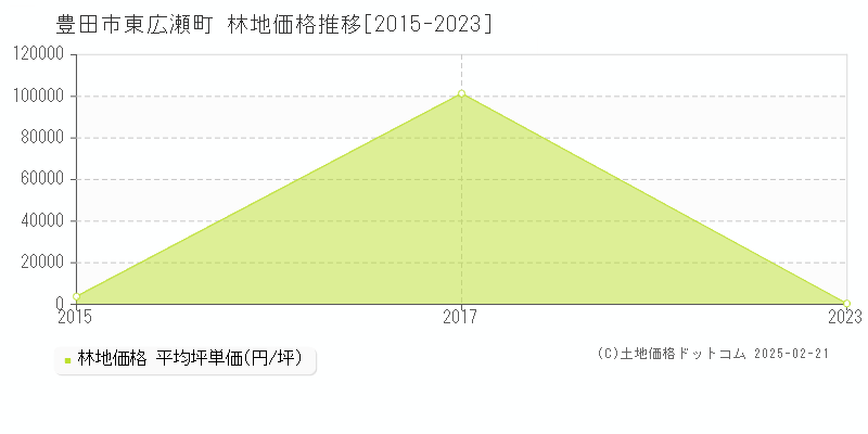 東広瀬町(豊田市)の林地価格推移グラフ(坪単価)[2015-2023年]