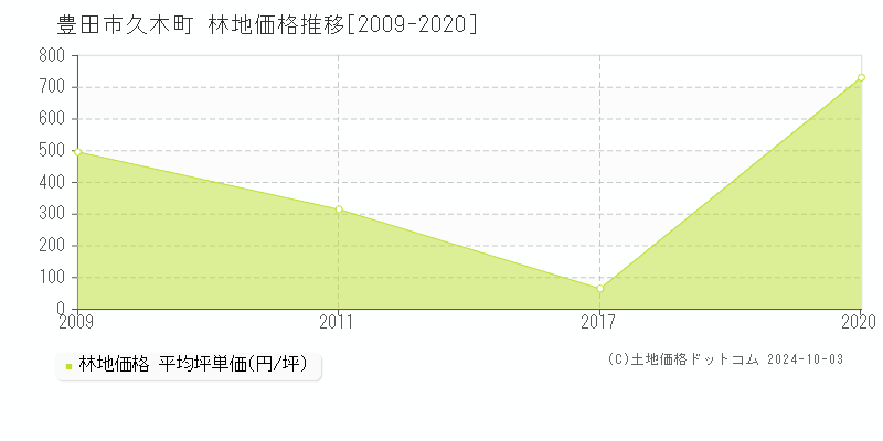 久木町(豊田市)の林地価格推移グラフ(坪単価)[2009-2020年]