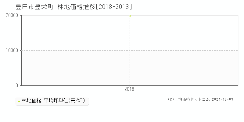 豊栄町(豊田市)の林地価格推移グラフ(坪単価)[2018-2018年]