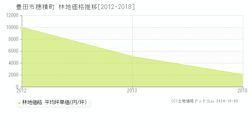 穂積町(豊田市)の林地価格推移グラフ(坪単価)[2012-2018年]