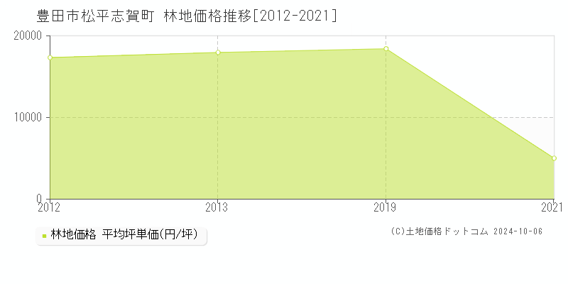 松平志賀町(豊田市)の林地価格推移グラフ(坪単価)[2012-2021年]