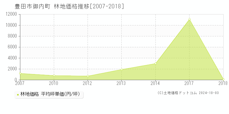 御内町(豊田市)の林地価格推移グラフ(坪単価)[2007-2018年]