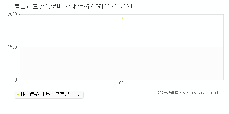 三ツ久保町(豊田市)の林地価格推移グラフ(坪単価)[2021-2021年]