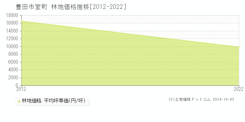 室町(豊田市)の林地価格推移グラフ(坪単価)[2012-2022年]