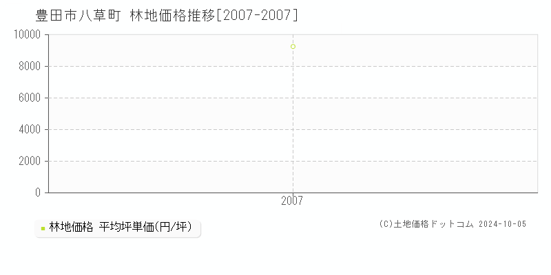 八草町(豊田市)の林地価格推移グラフ(坪単価)[2007-2007年]